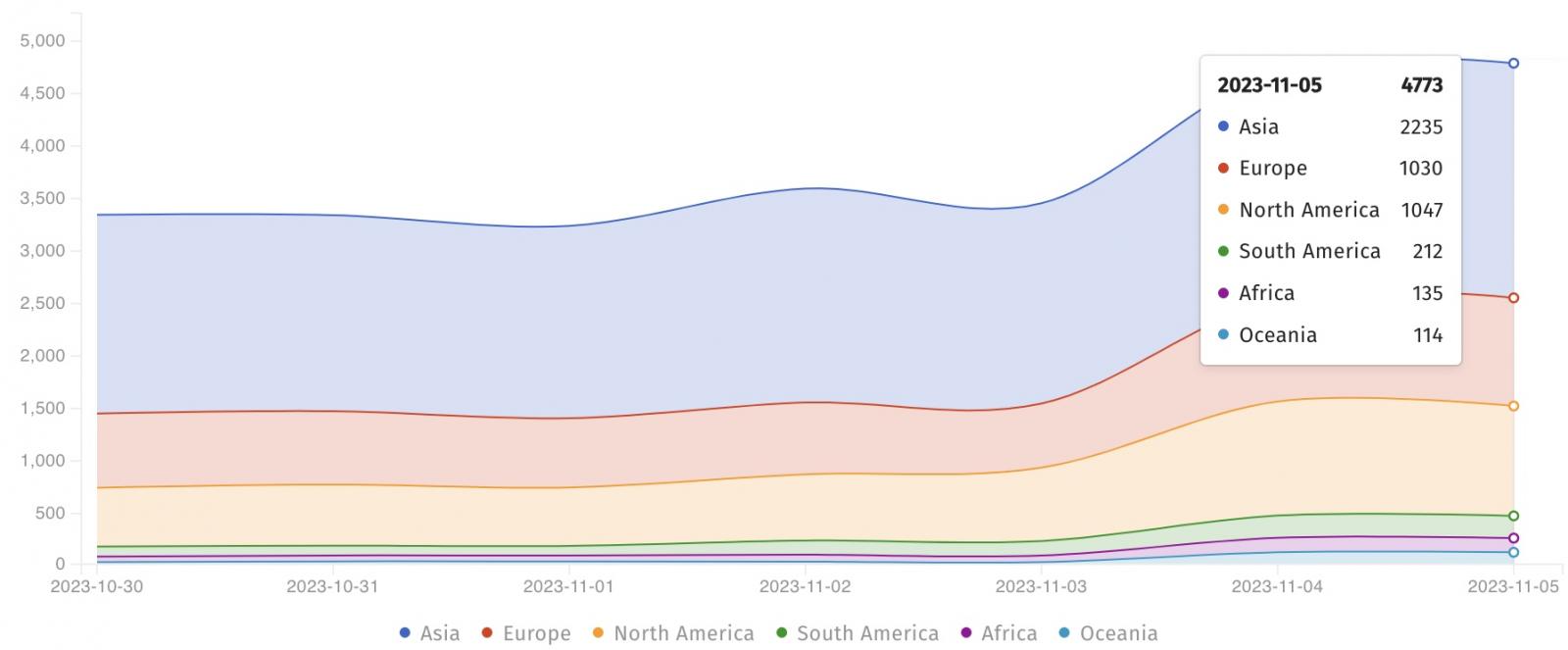 Servers unpatched against CVE-2023-46604