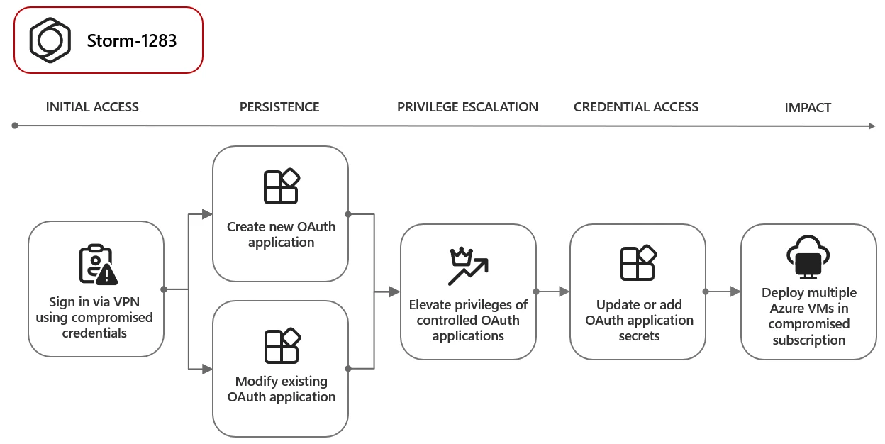 Storm-1283 OAuth attack