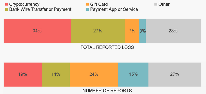 Top payment methods of romance scams in 2022