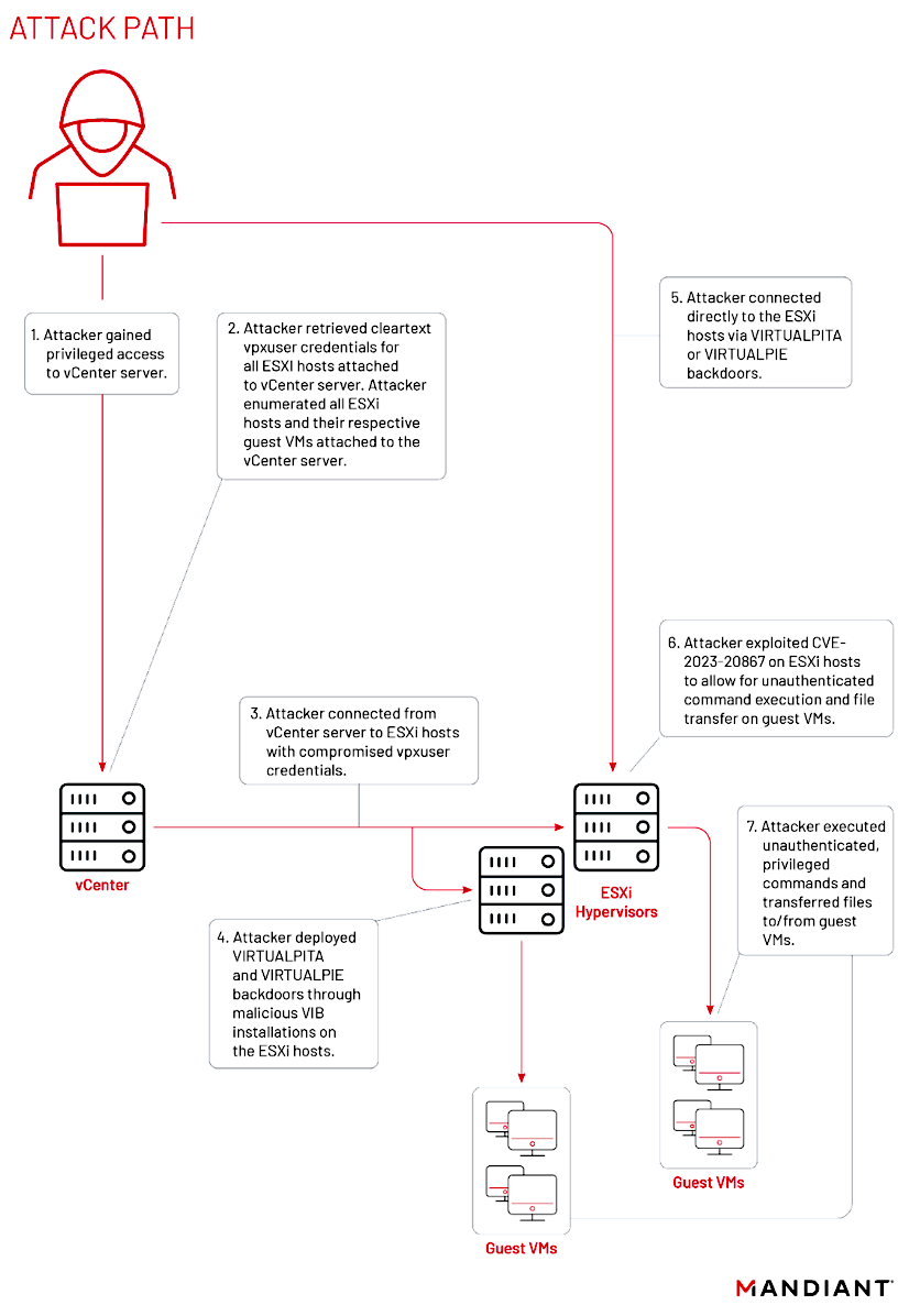 UNC3886 VMware Zero Day Attack