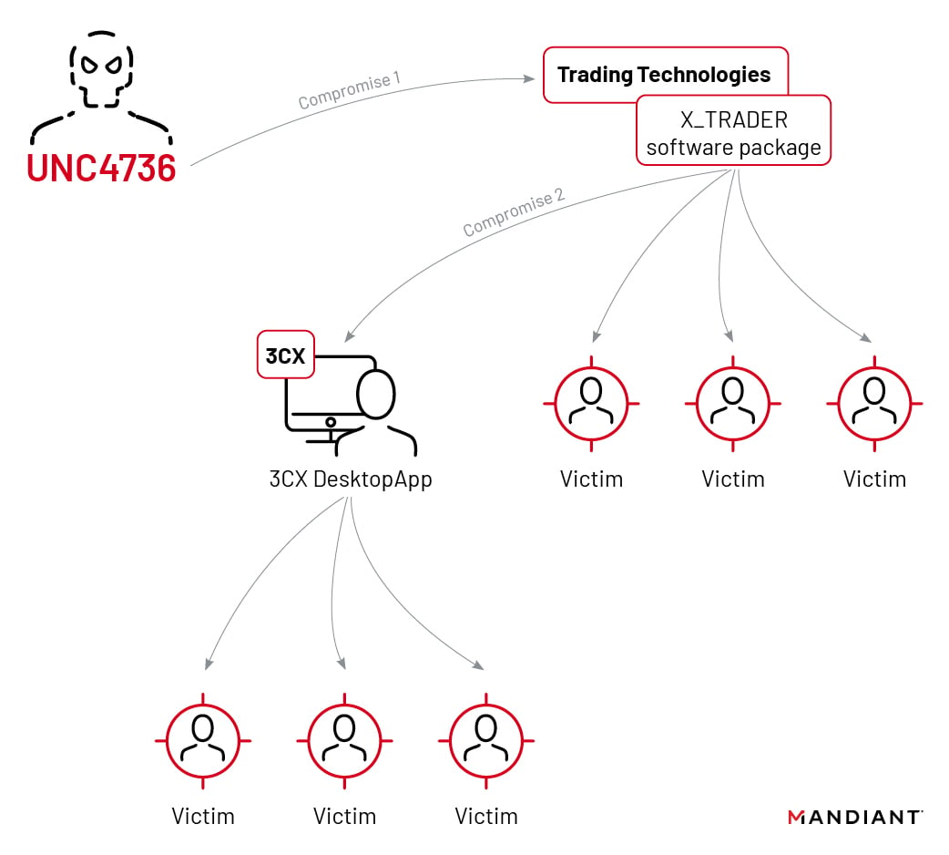 UNC4736 double supply chain attack