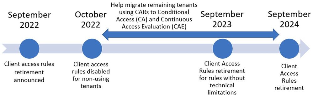 Updated client access rules deprecation timeline