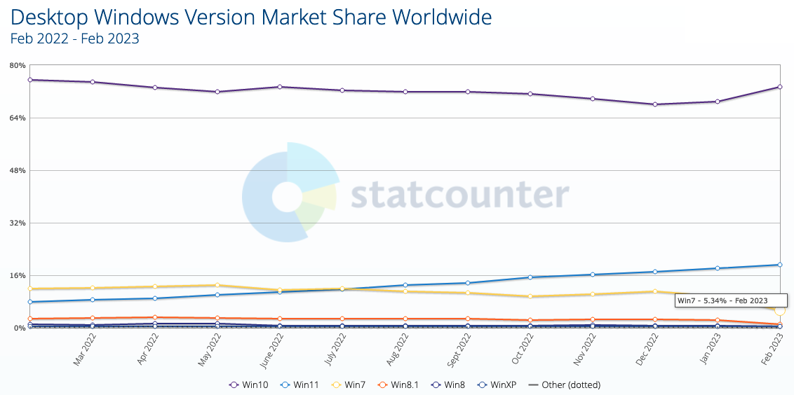 Windows market share