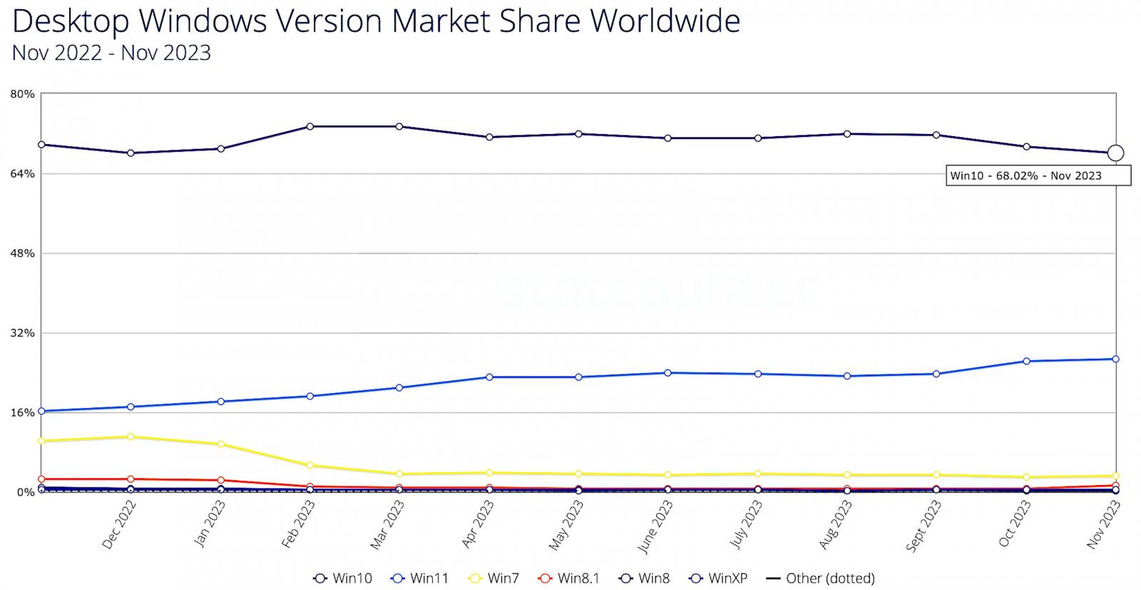 Windows 10 market share