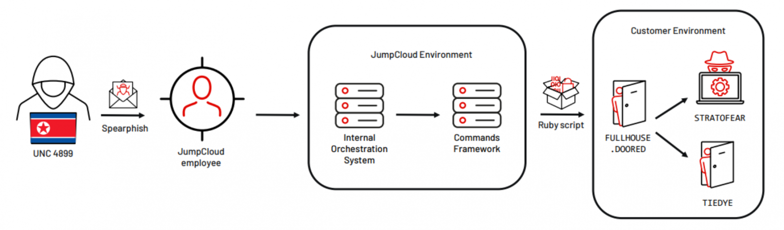 North Korean JumpCloud attack flow