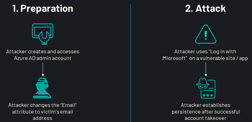 nOAuth attack flow