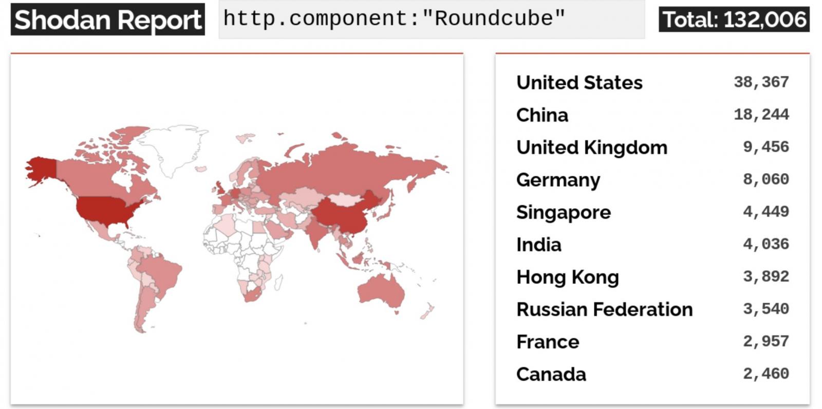 İnternete açık Roundcube sunucuları