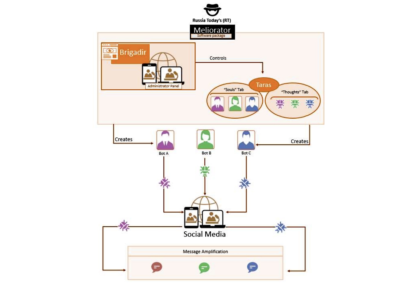 Meliorator diagram