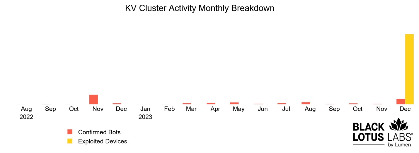 Actividad mensual de la botnet KV