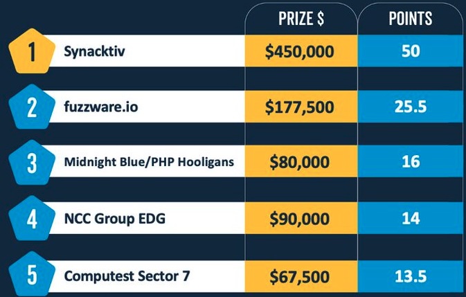 Pwn2Own liderlik tablosu