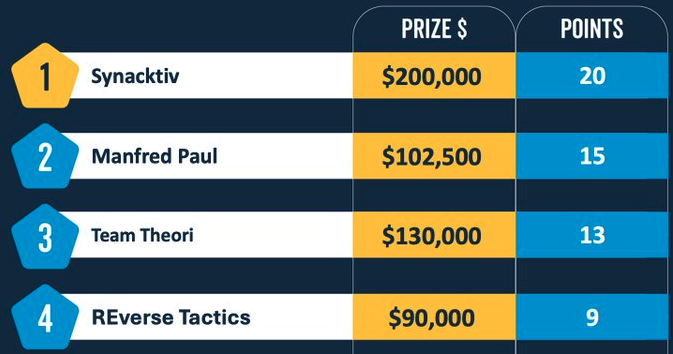 Windows 11, Tesla, and Ubuntu Linux hacked at Pwn2Own Vancouver