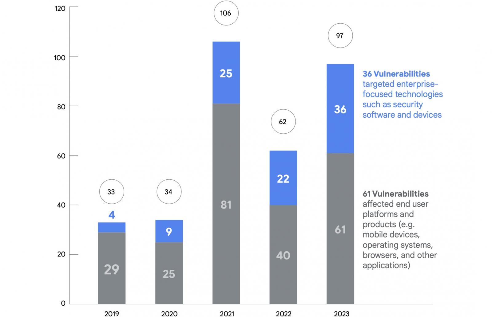 Zero-days exploited in attacks by year