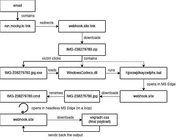 APT28 attack flow