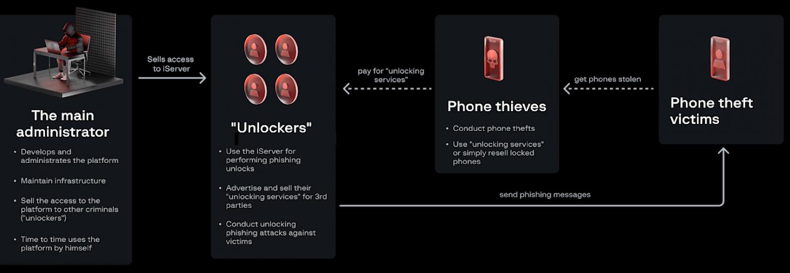 iServer's crimeware-as-a-service model