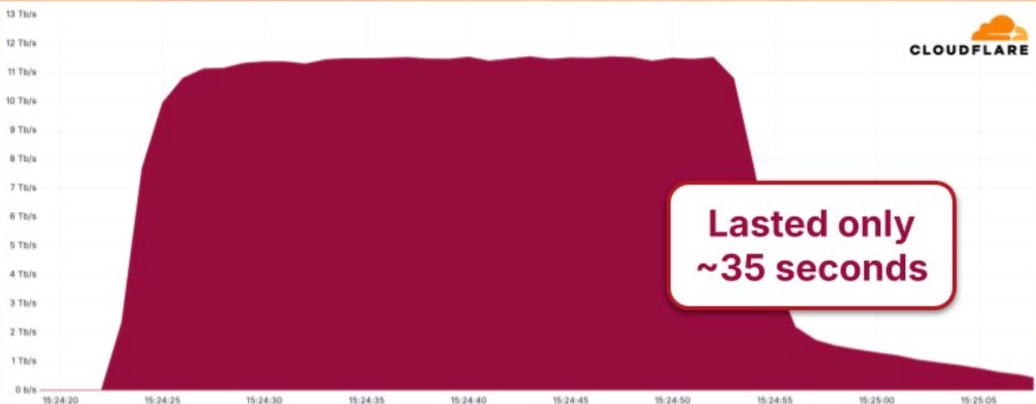 11.5 Tbps DDOS saldırısı