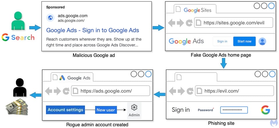 Hackers use Google Search ads to steal Google Ads accounts 3 Attack flow