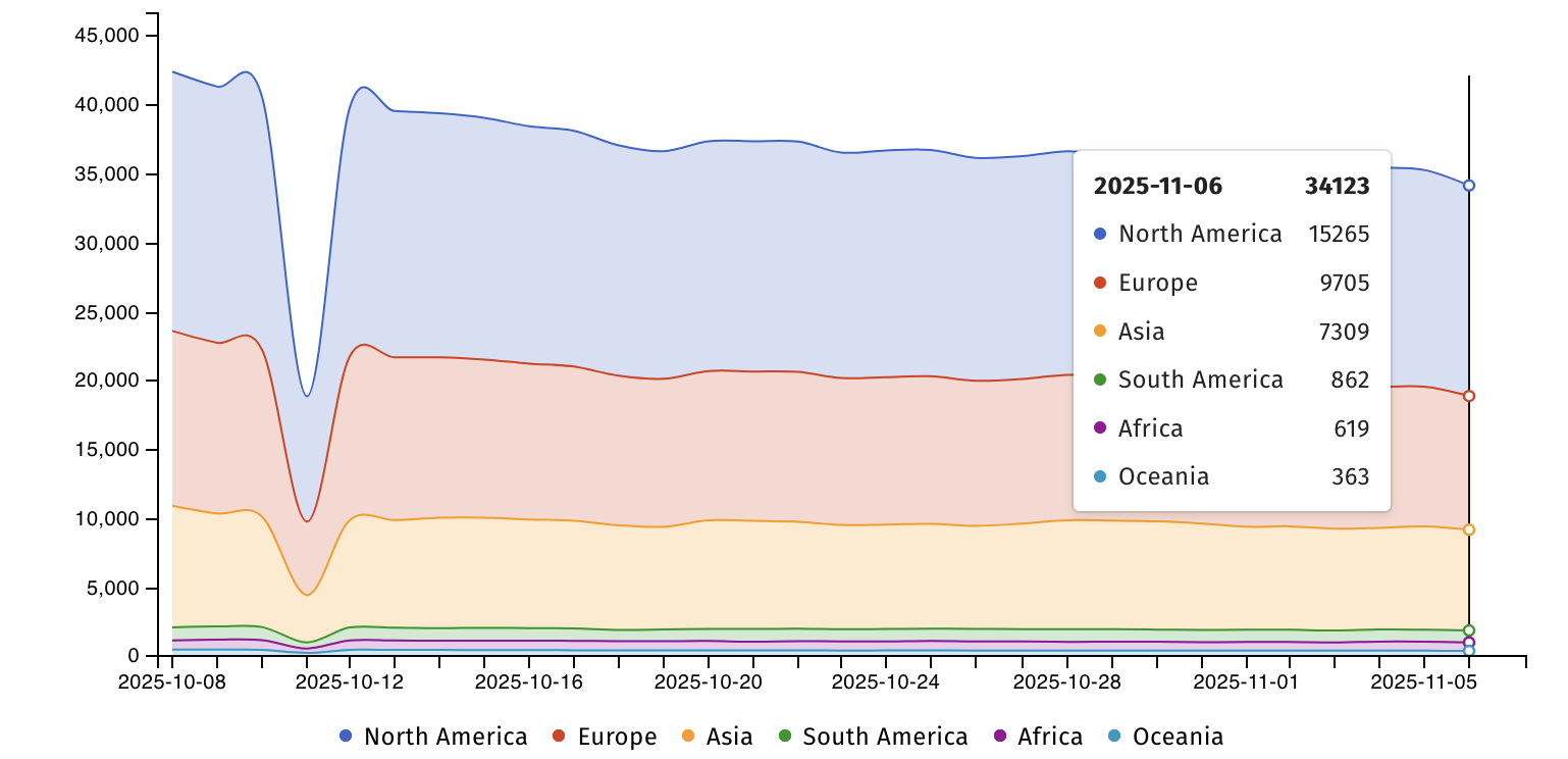 Actively exploited firewall flaws now abused for DoS attacks 3 Unpatched Cisco ASA/FTD firewalls