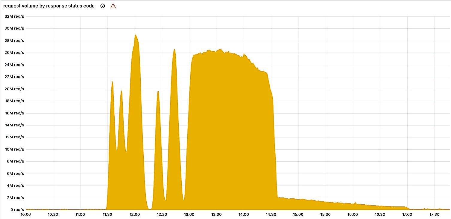 Cloudflare 5xx error HTTP status codes
