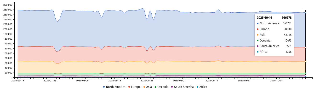 Over 266,000 F5 BIG-IP instances exposed to remote attacks 2 F5 devices exposed online