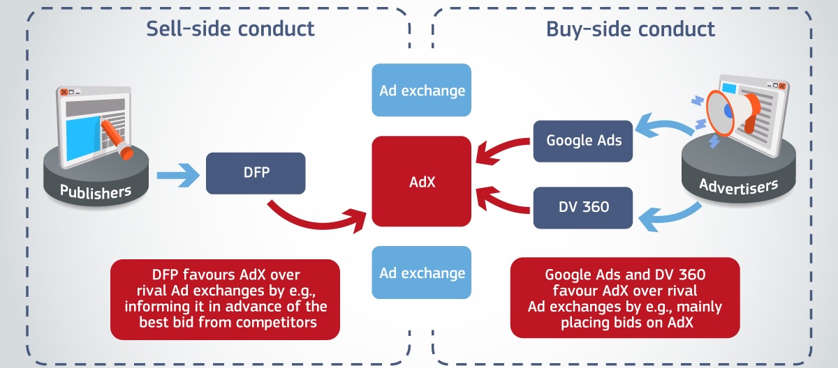 Google adtech