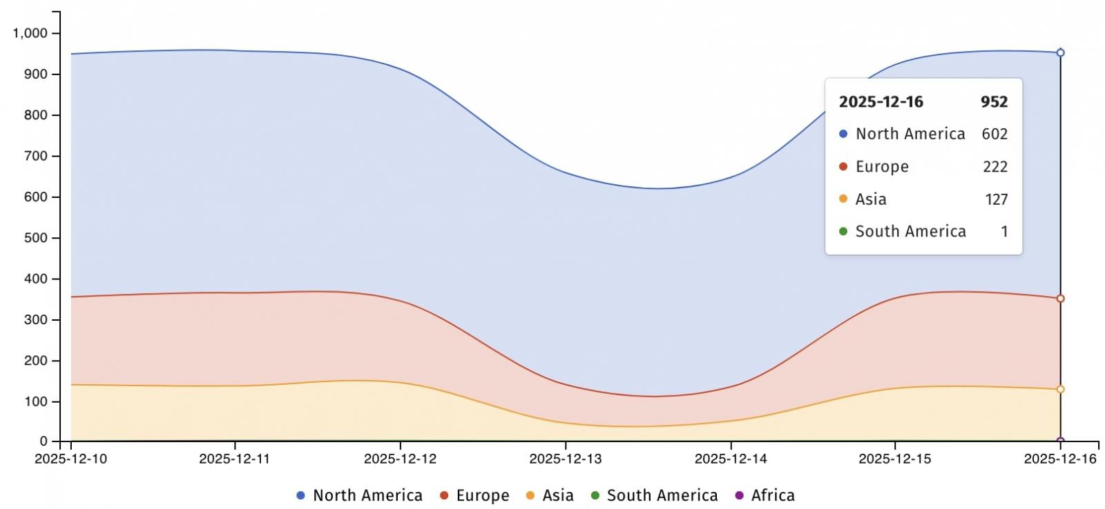Sonicwall warns of new SMA1000 zero-day exploited in attacks 3 Internet exposed SMA1000 appliances