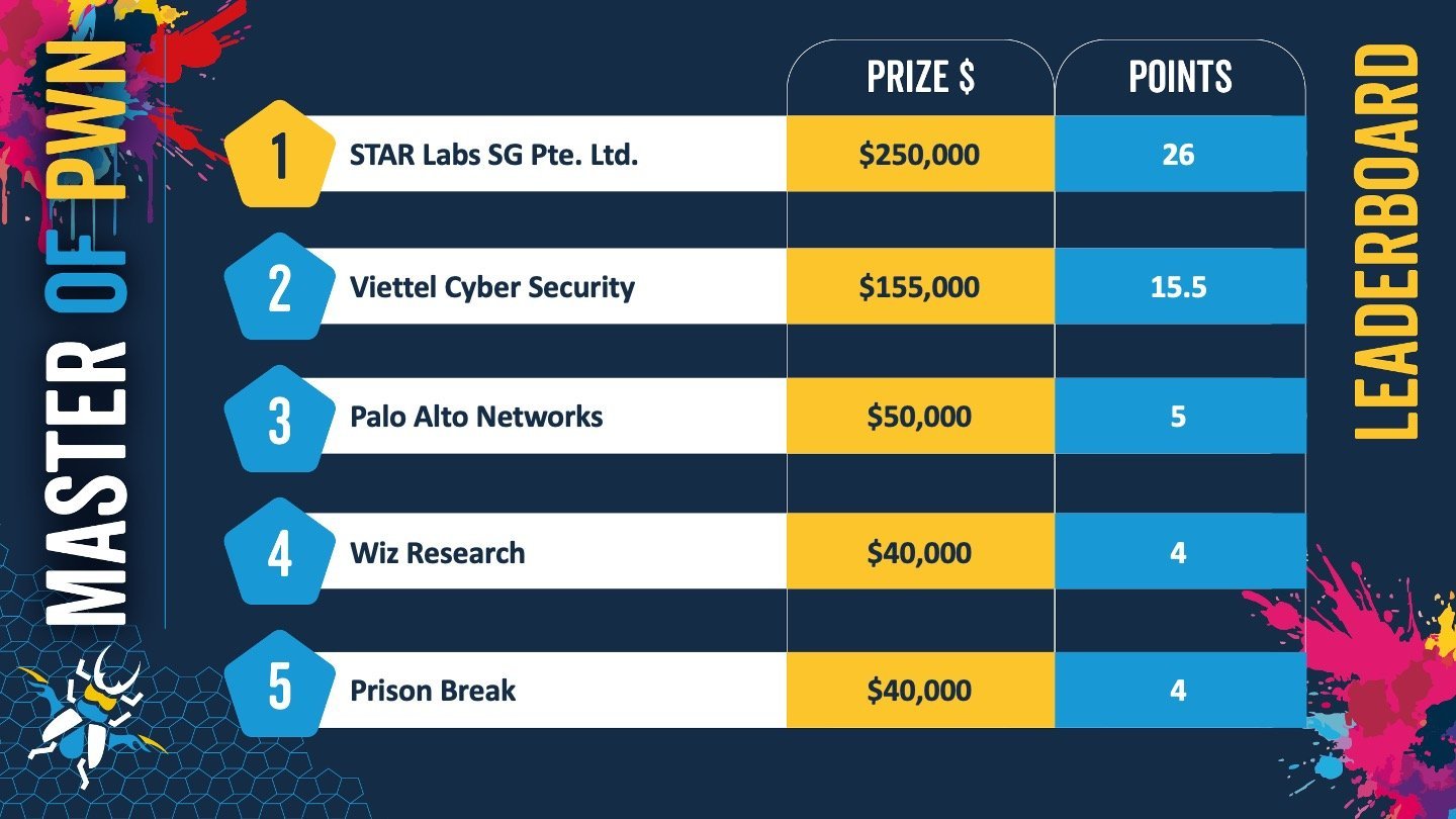 Pwn2Own Berlin day two rankings