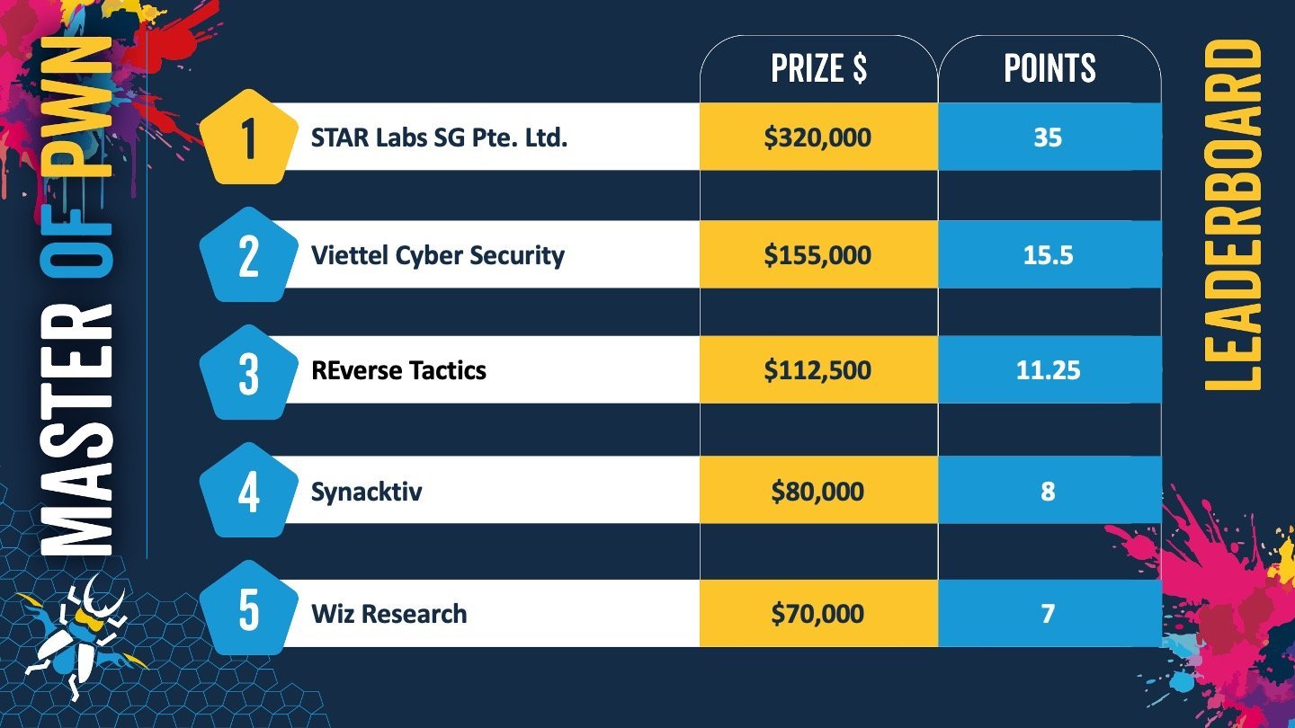 Pwn2Own Berlin 2025 third day