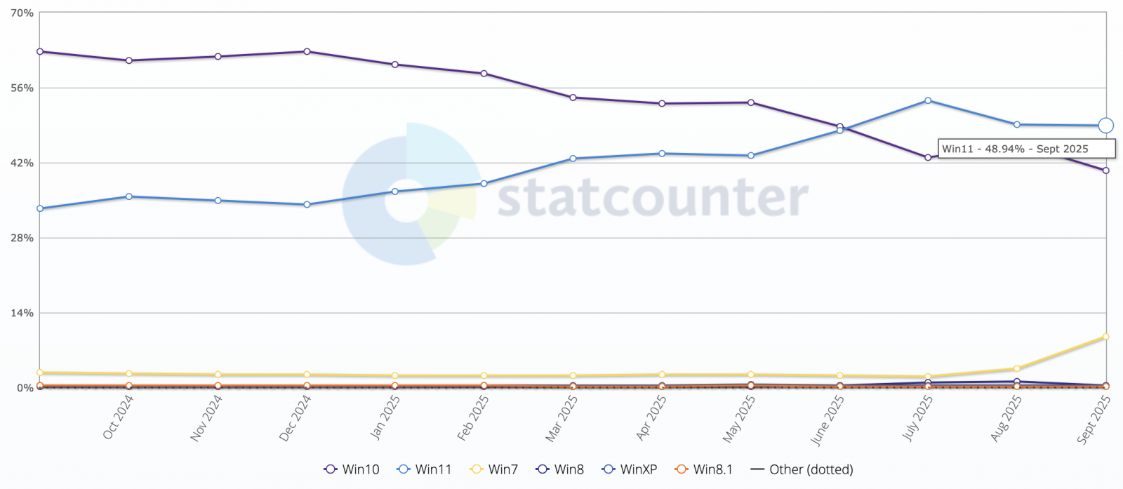 Statcounter Windows istatistikleri