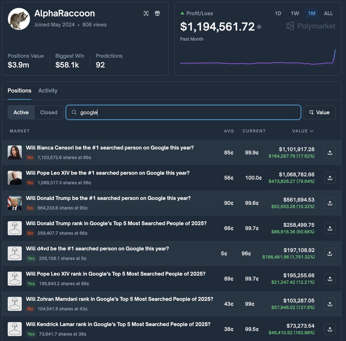 AlphaRaccoon wagers on Polymarket