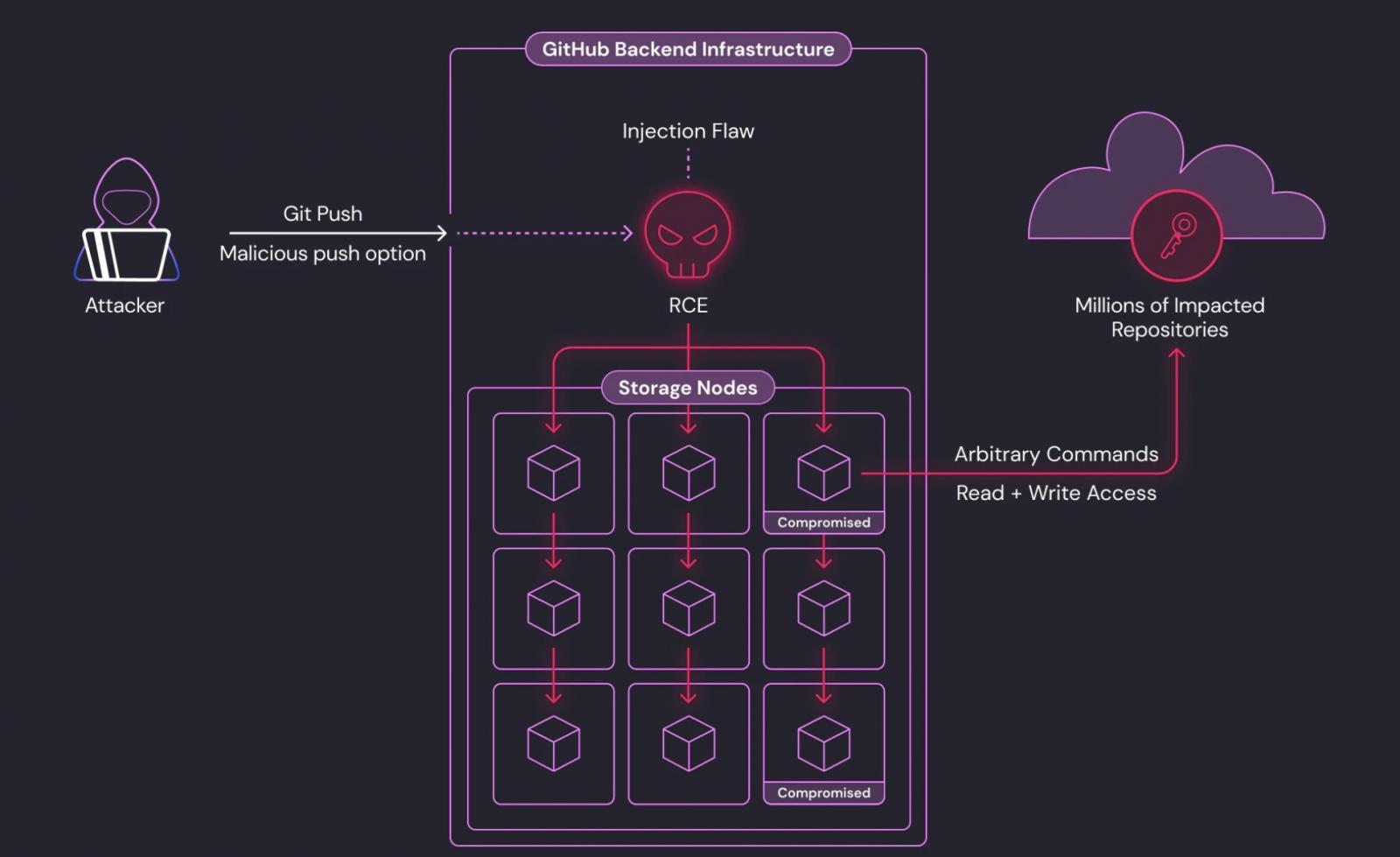CVE-2026-3854 exploitation