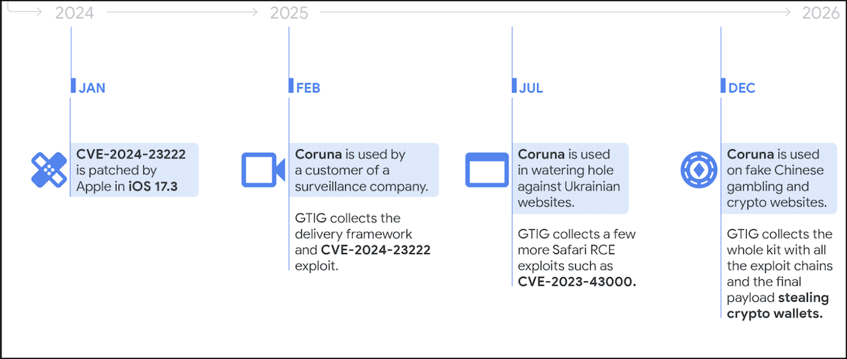 Coruna attacks timeline