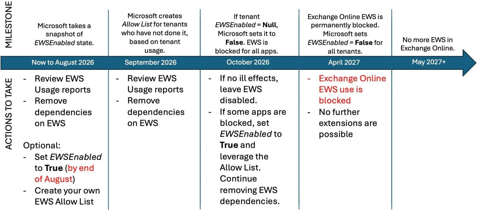 EWS retirement timeline