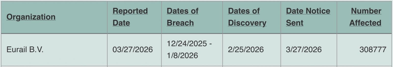 Eurail data breach filing with Oregon's OAG