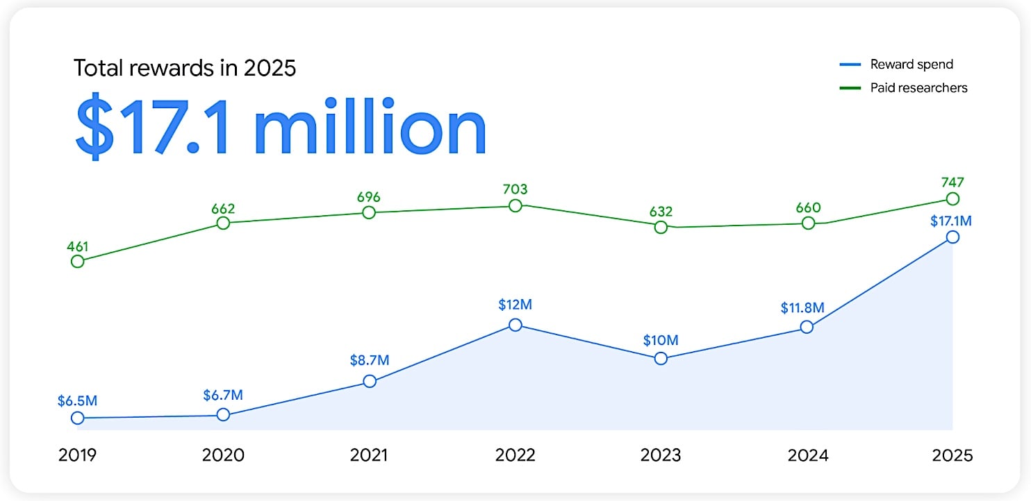 Google Vulnerability Reward Program in 2025