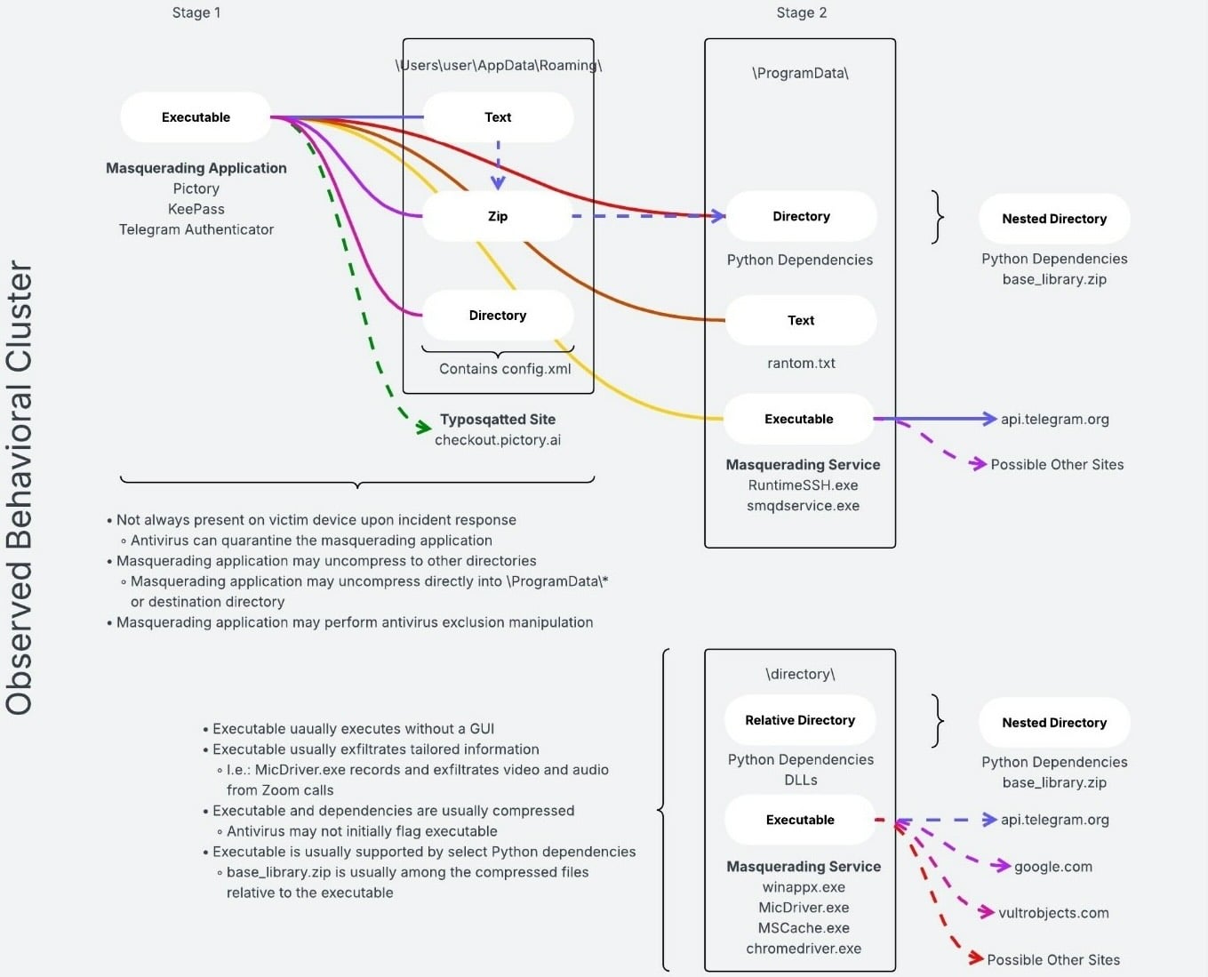 Iranian malware attacks abusing Telegram