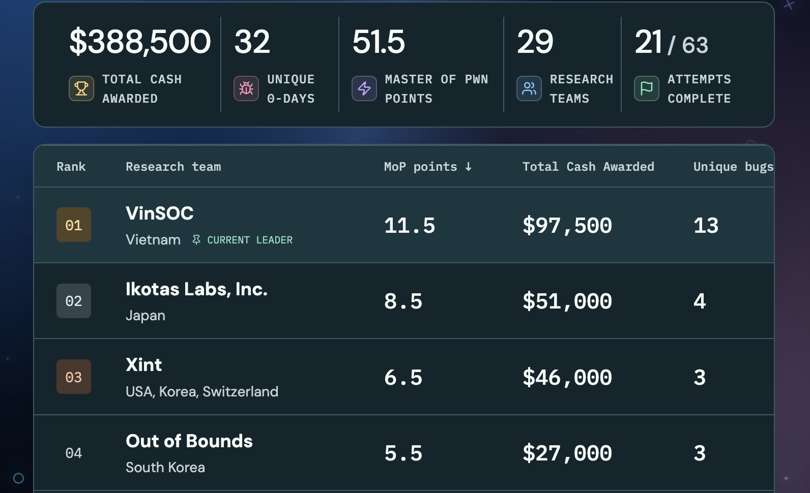 Pwn2Own Ireland 2026 Day 1 leaderboard