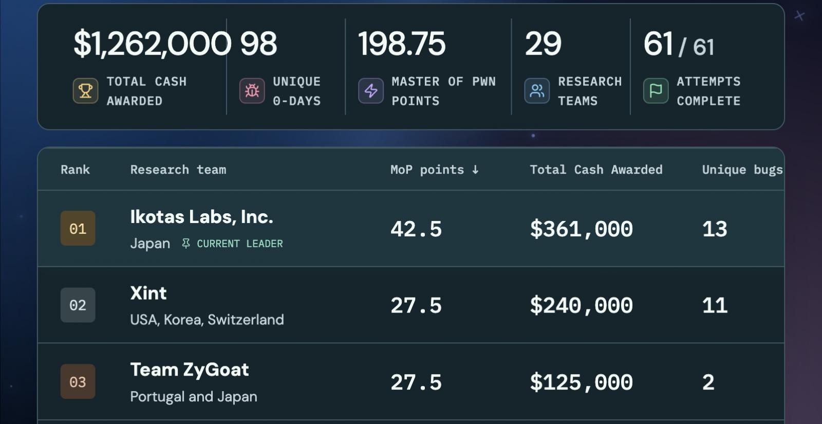 Pwn2Own Ireland final leaderboard