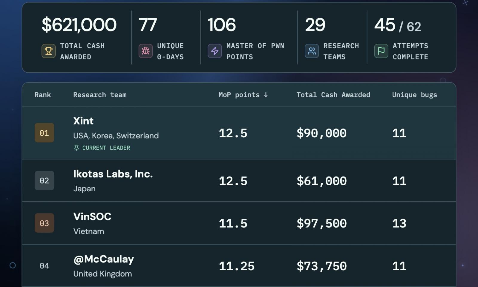 Pwn2Own Ireland learderboard