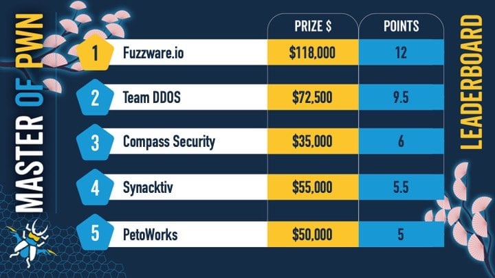 Pwn2Own Leaderboard Day 1