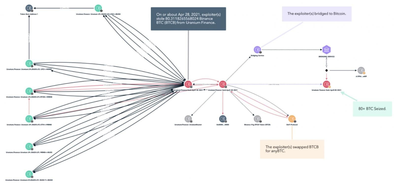 Tracing stolen Uranium Finance funds