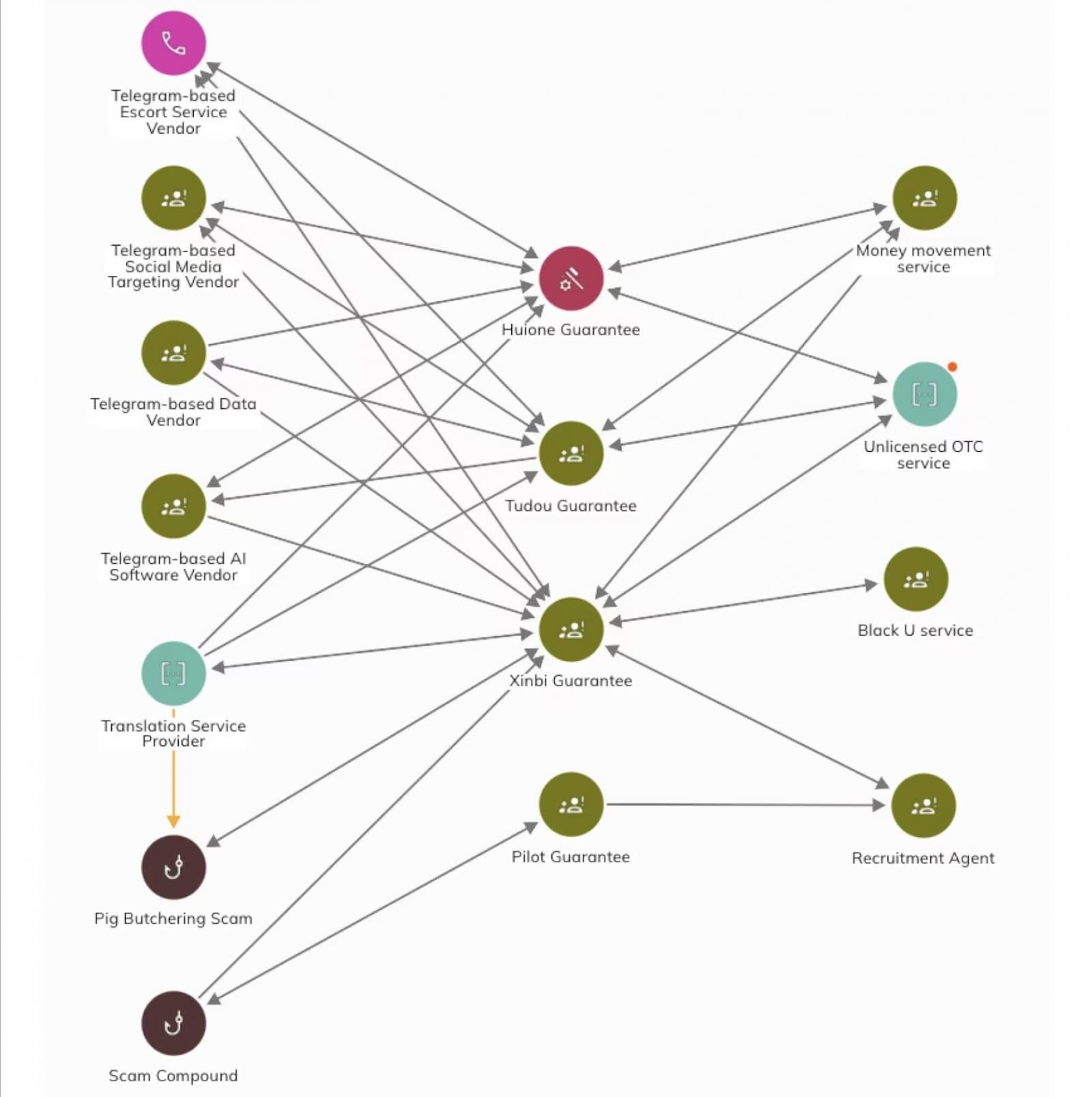Xinbi connections with other illicit services and platforms