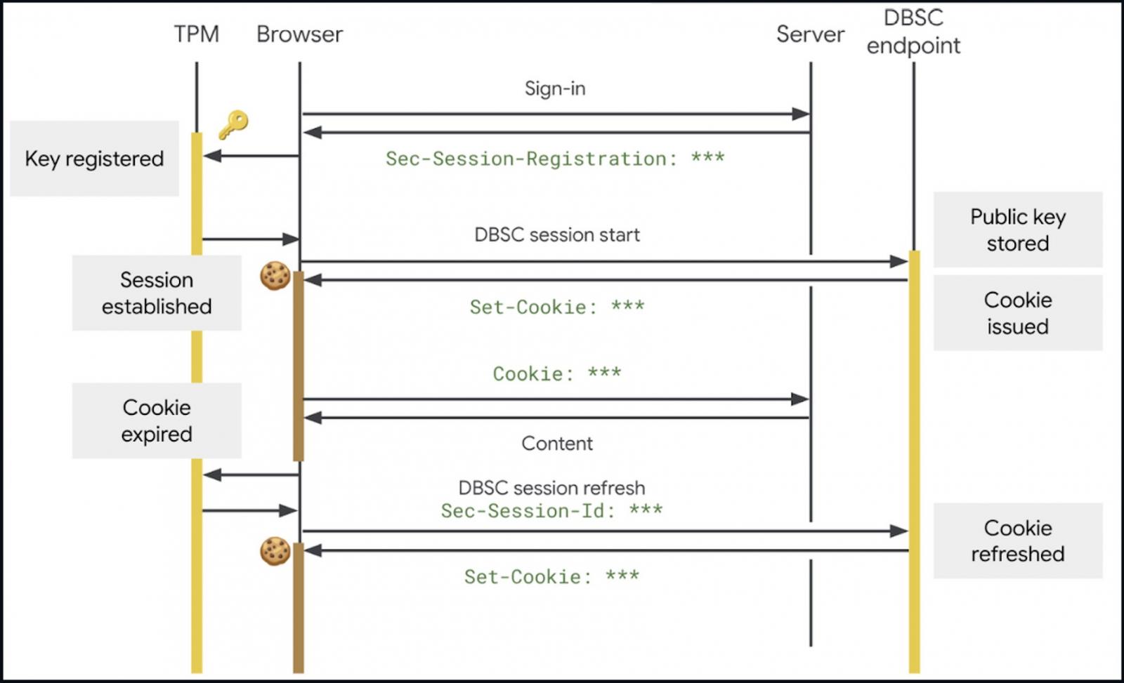 How DBSC works