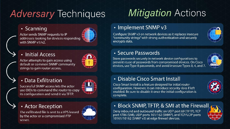 Mitigation actions