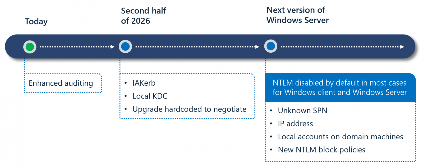 NTLM timeline