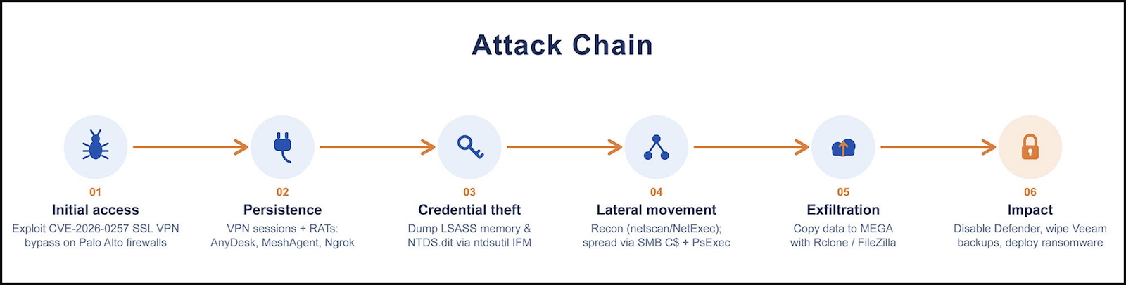 Critical Palo Alto VPN bug now exploited by Qilin ransomware gang