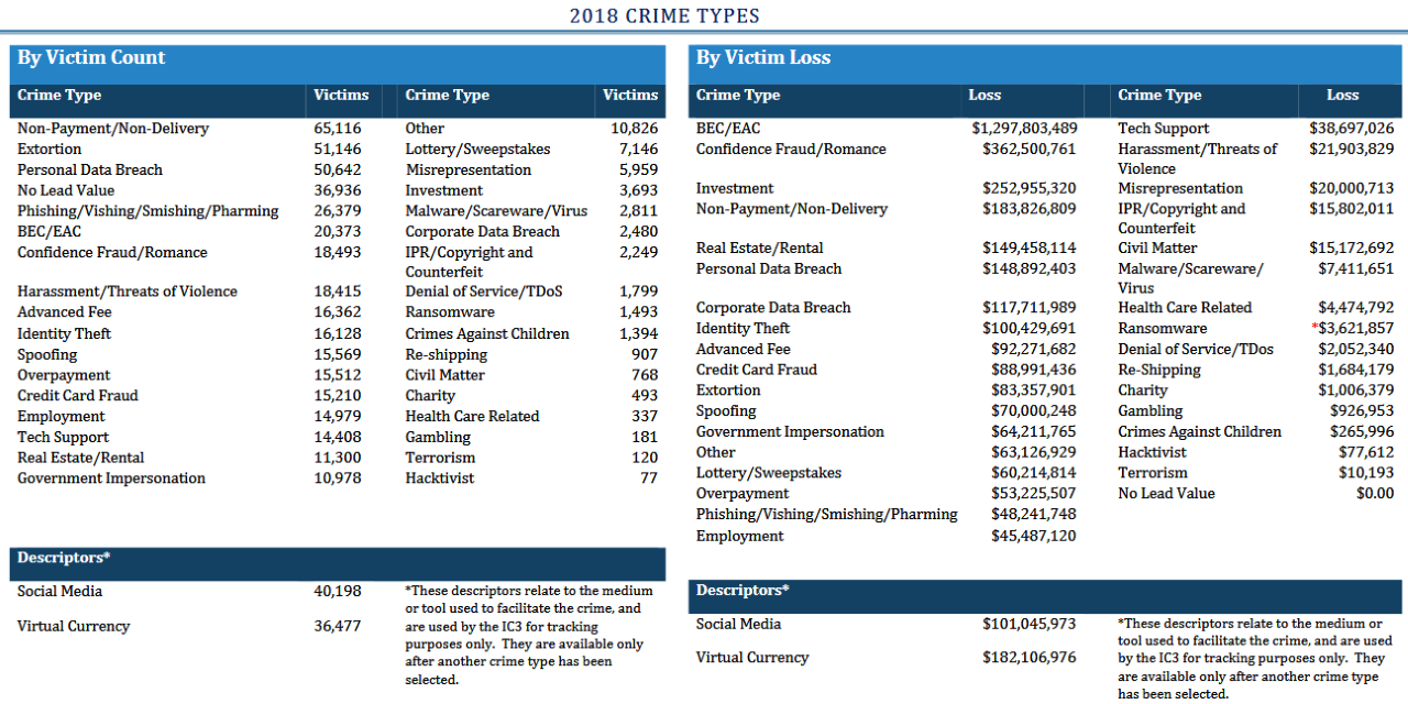 2018 crime types