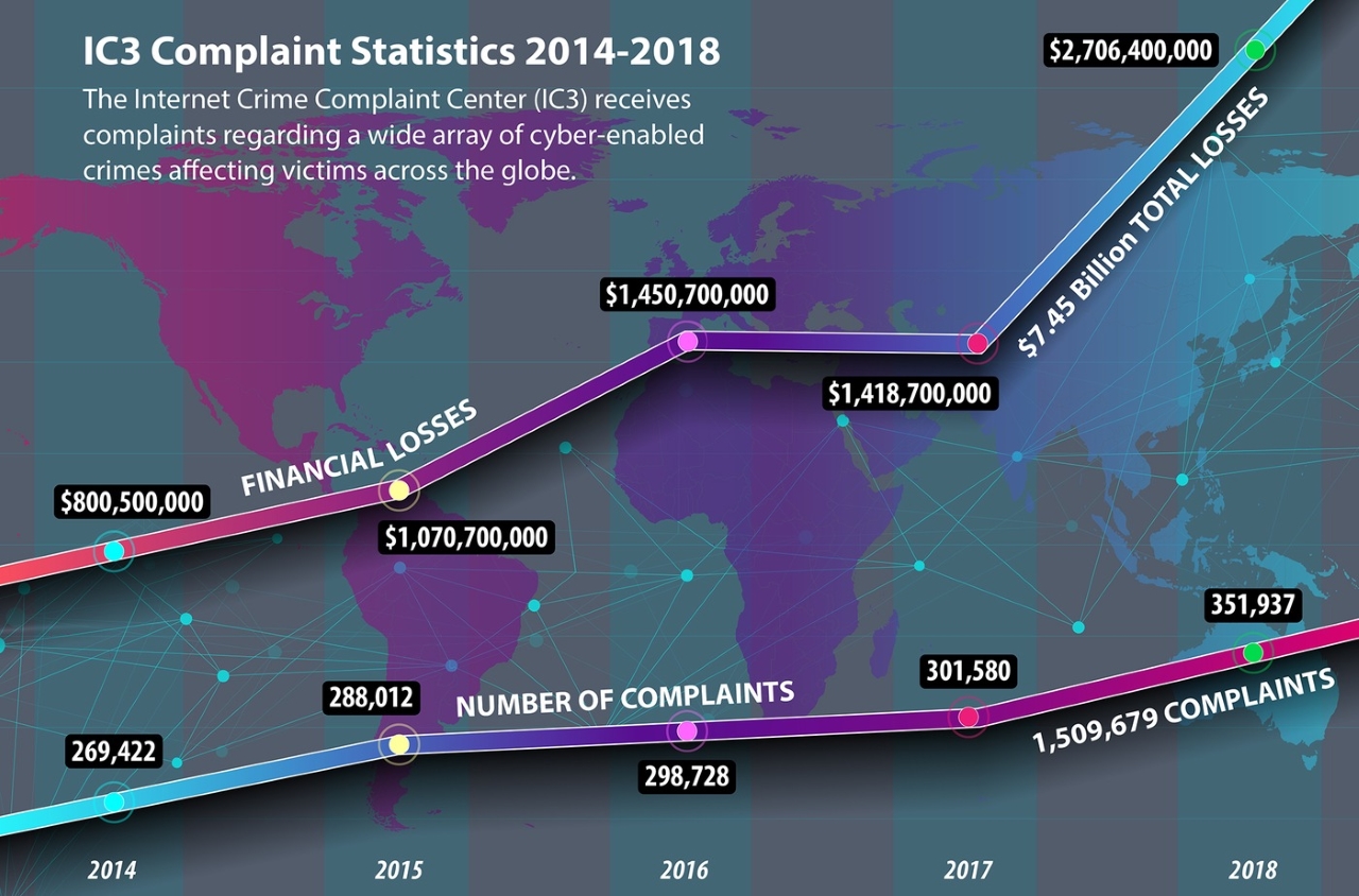 IC3 complaint stats