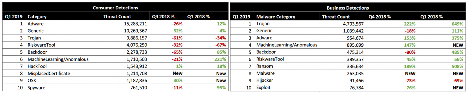 Consumer and business malware detections