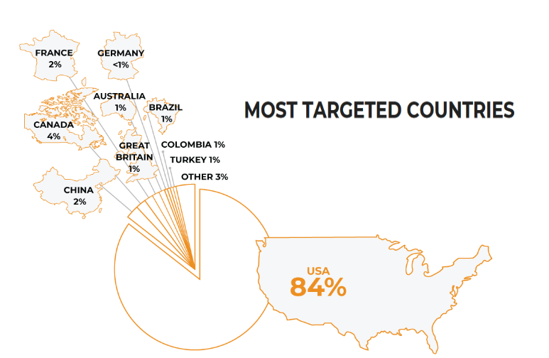 [Image: Most%20targeted%20countries%20in%202018.png]