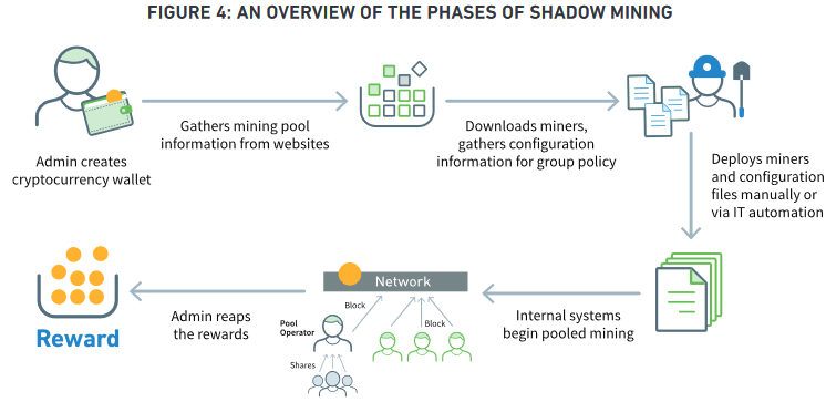 Shadow mining